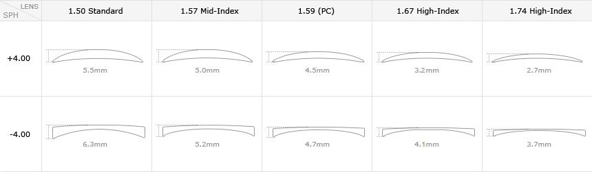 Compare Lenses